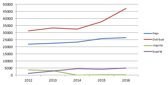 Figure T11. Evolution de l’activité têtes fémorales depuis 2012 (issue du tableau T16)