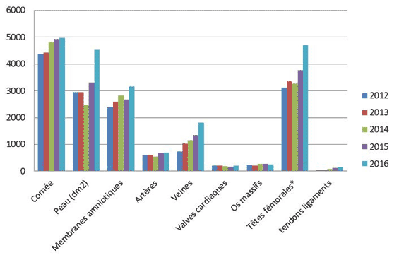 Figure T12. Evolution des distributions de tissus à une équipe de greffe depuis 2012 (issue du tableau T21)