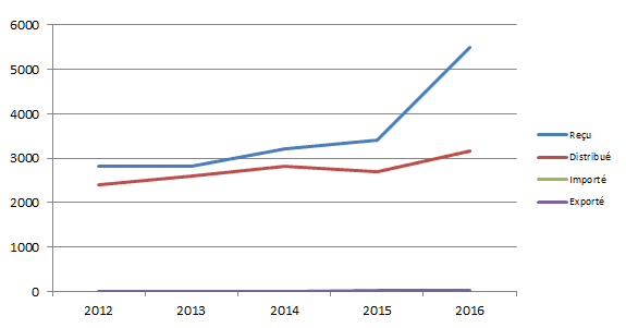 Figure T4. Evolution de l’activité membranes amniotiques depuis 2012 (issue du Tableau T9)