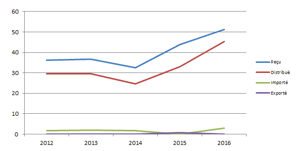 Figure T5. Evolution de l’activité peau depuis 2012</strong> <strong>(issue du tableau T10)