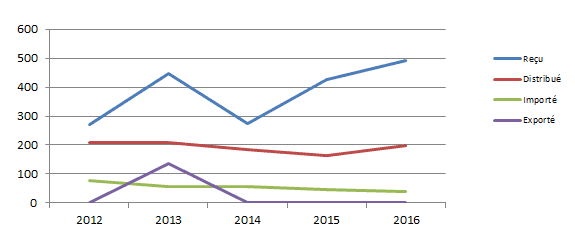 Figure T8. Evolution de l’activité valves cardiaques depuis 2012 (issue du tableau T13)