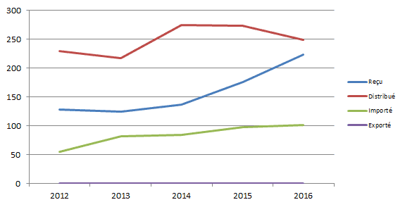 Figure T9. Evolution de l’activité os massif depuis 2012 (issue du tableau T14)
