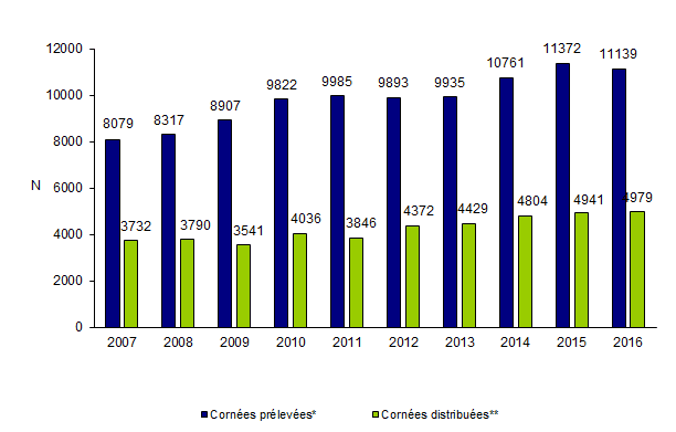 Figure Co1. Evolution des réception/distribution de cornées dans les banques de tissus de 2007 à 2016