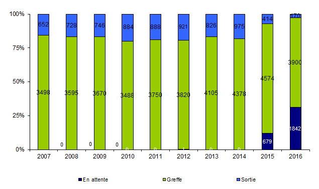 Figure Co2. Devenir des malades selon leur année d'inscription depuis 2007