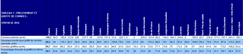 Tableau Co1. Prélèvement et greffe de cornée - Synthèse 2016