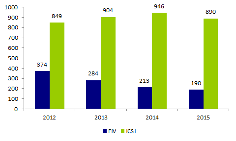 Figure AMP14. Nombre de ponctions en vue d’une AMP avec sperme de donneur effectuées en FIV et en ICSI depuis 2012