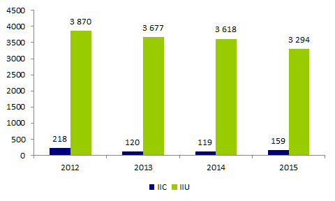 Figure AMP15. Nombre de cycles d'insémination artificielle intra-utérine (IIU) et intra-cervicale (IIC) avec sperme de donneur effectués depuis 2012