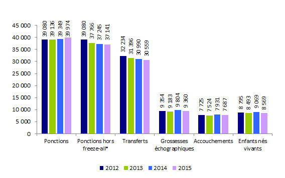 Figure AMP23 ICSI en intraconjugal : ponctions, transferts, grossesses, accouchements et enfants nés vivants de 2012 à 2015