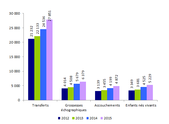 Figure AMP24. TEC en intraconjugal : transferts, grossesses, accouchements et enfants nés vivants de 2012 à 2015