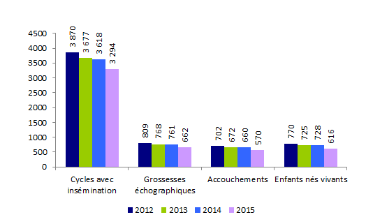 Figure AMP25. Inséminations artificielles intra-utérines avec spermatozoïdes de donneur : inséminations, grossesses, accouchements et enfants nés vivants de 2012 à 2015