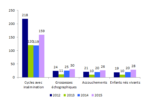 Figure AMP26. Inséminations artificielles intra-cervicales avec spermatozoïdes de donneur : inséminations, grossesses, accouchements et enfants nés vivants de 2012 à 2015