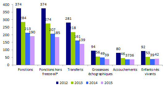 Figure AMP27. FIV hors ICSI avec spermatozoïdes de donneur : ponctions, transferts, grossesses, accouchements et enfants nés vivants de 2012 à 2015