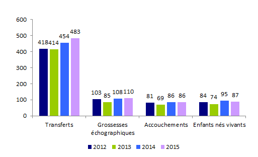 Figure AMP29. TEC avec spermatozoïdes de donneur : transferts, grossesses, accouchements et enfants nés vivants de 2012 à 2015
