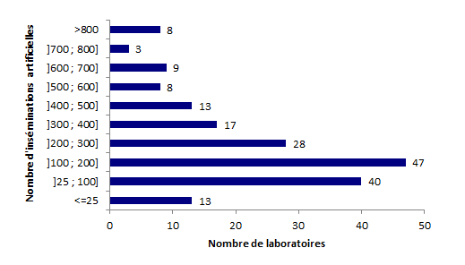 Figure AMP3. Répartition des laboratoires selon le nombre d'inséminations* réalisé en 2015 (n=186)
