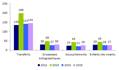Figure AMP31. AMP avec accueil d'embryons : transferts, grossesses, accouchements et enfants nés vivants de 2012 à 2015