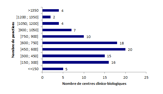 Figure AMP4. Répartition des centres clinico-biologiques selon le nombre de ponctions* réalisé en 2015 (n=101)