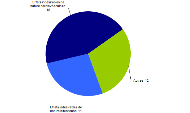 Figure BIOV10. Problématique foie - déclaration d’effets indésirables de nature cardiovasculaire et infectieuse