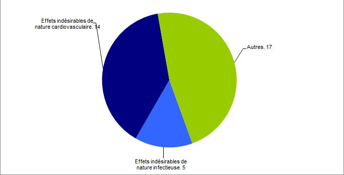 Figure BIOV11. Problématique cœur - déclaration d’effets indésirables de nature cardiovasculaire et infectieuse