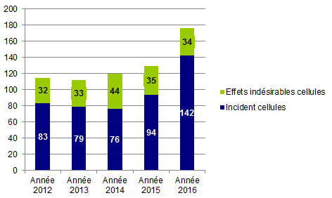 Figure BIOV14. Répartition des déclarations « cellules » entre 2012 et 2016