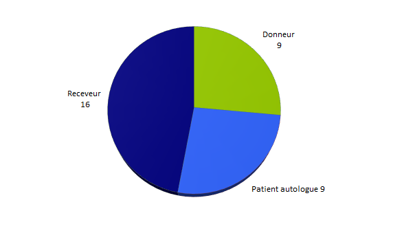 Figure BIOV16. Répartition des déclarations d’effets indésirables par personnes concernées