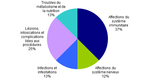 Figure BIOV19. Répartition des effets indésirables (SOC) des patients ayant reçus un greffon autologue