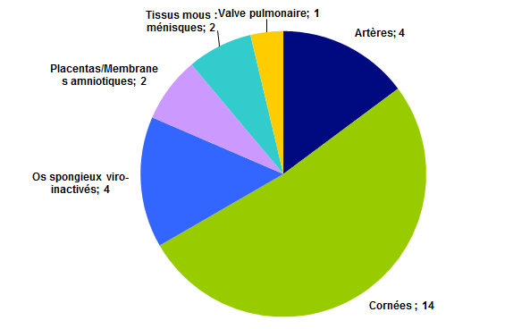 Figure BIOV24. Répartition des déclarations par type de tissus