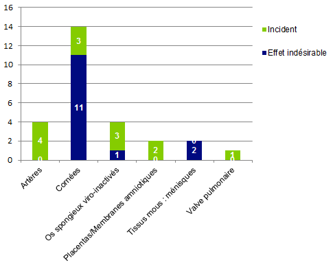 Figure BIOV25. Répartition effet indésirable/incident par type de tissus