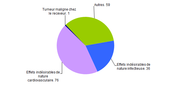 Figure BIOV6. Déclaration d’effets indésirables de nature cardiovasculaire, infectieuse et tumorale (n=172, 2016)