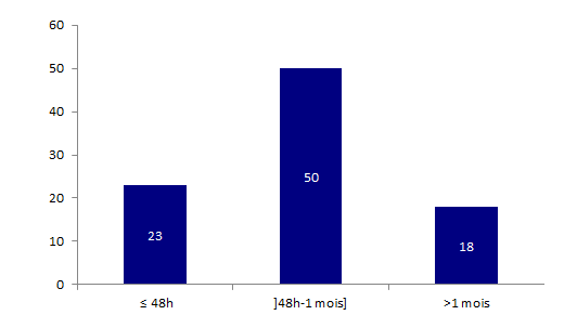 Figure BIOV7. Répartition des déclarations concernant le décès d’un receveur en fonction du délai de survenue de l’effet indésirable par rapport à l’acte de greffe