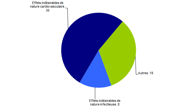 Figure BIOV9. Problématique rein - déclaration d’effets indésirables de nature cardiovasculaire et infectieuse