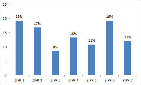 Figure CERT 1. Répartition des coordinations entrées au moins une fois dans la démarche de certification en pourcentage par ZIPR (n=83, 2005-2016)