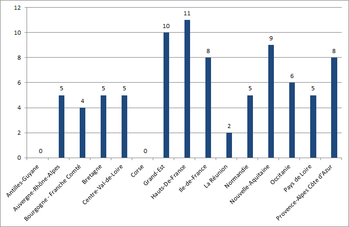 Figure CERT 2. Nombre de coordinations hospitalières engagées dans une démarche de certification par région (n=83, 2005-2016)