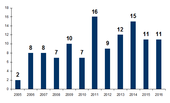Figure CERT 3. Nombre d'audits des coordinations hospitalières réalisés par l’ABM (n= 116, 2005-2016)
