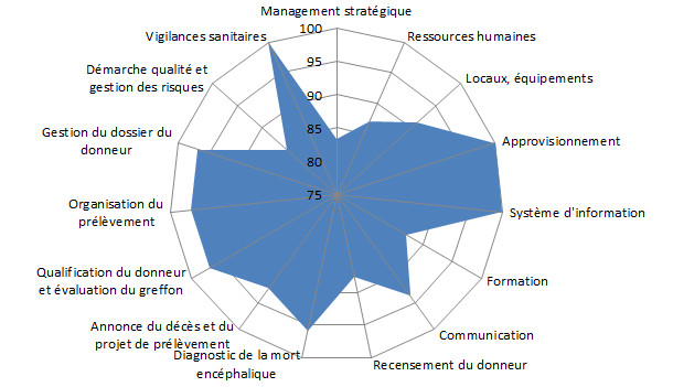 Figure CERT 4. Médianes des scores d’audits par thématiques des coordinations hospitalières de prélèvement (n=79, 2010-2016)