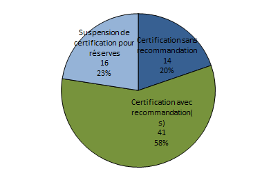 Figure CERT 6. Type de certification obtenue en première intention (n=71, 2010-2016)